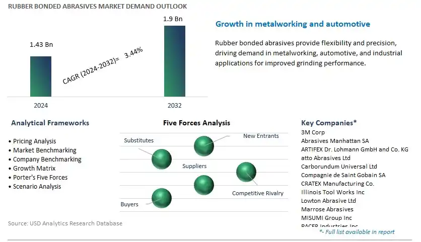 Rubber Bonded Abrasives Industry- Market Size, Share, Trends, Growth Outlook